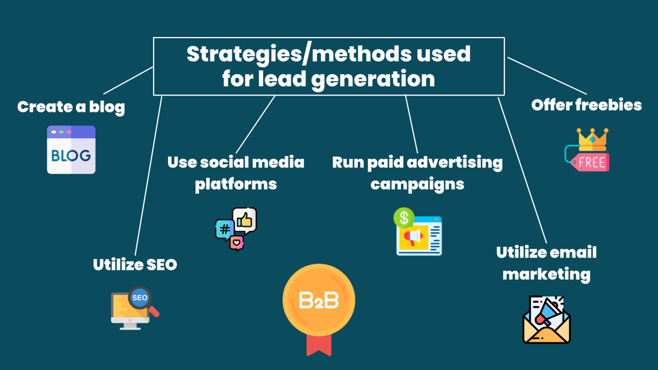 How to Generate High-Quality Leads
